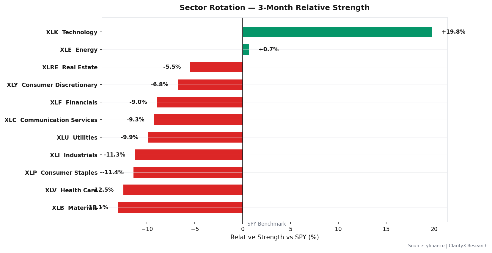 Sector Rotation — 3-Month Relative Strength